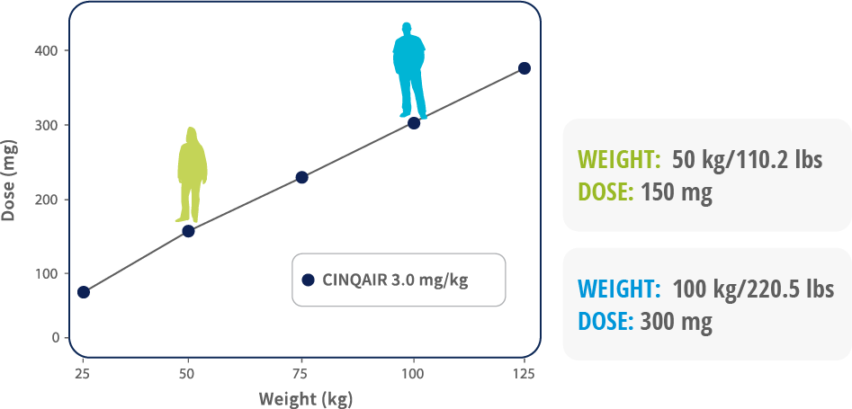 Weight-based dosing enables your doctor to personalize a dose to you. Personalized doses are calculated based on our weight at the time of your treatment.