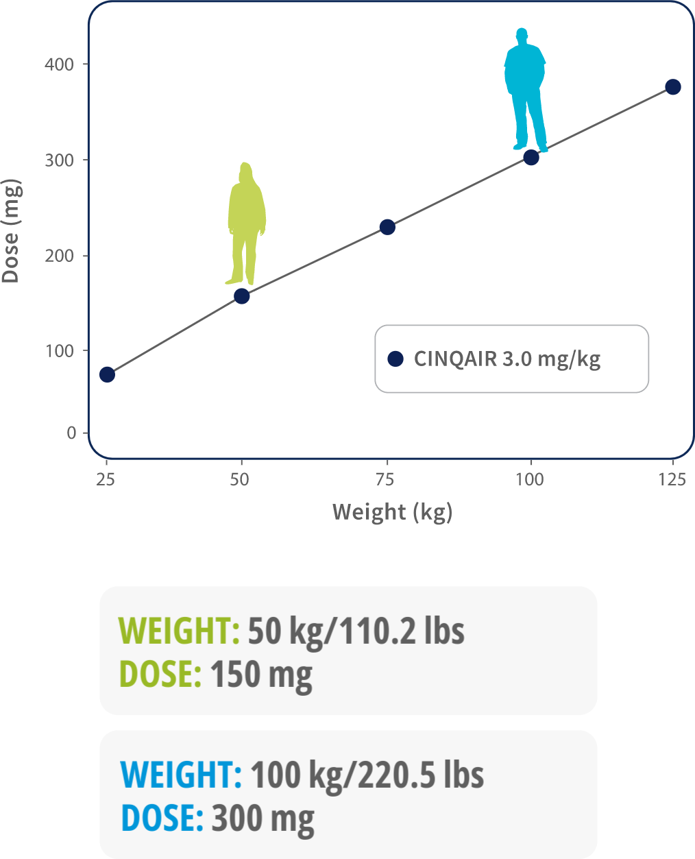 Weight-based dosing enables your doctor to personalize a dose to you. Personalized doses are calculated based on our weight at the time of your treatment.